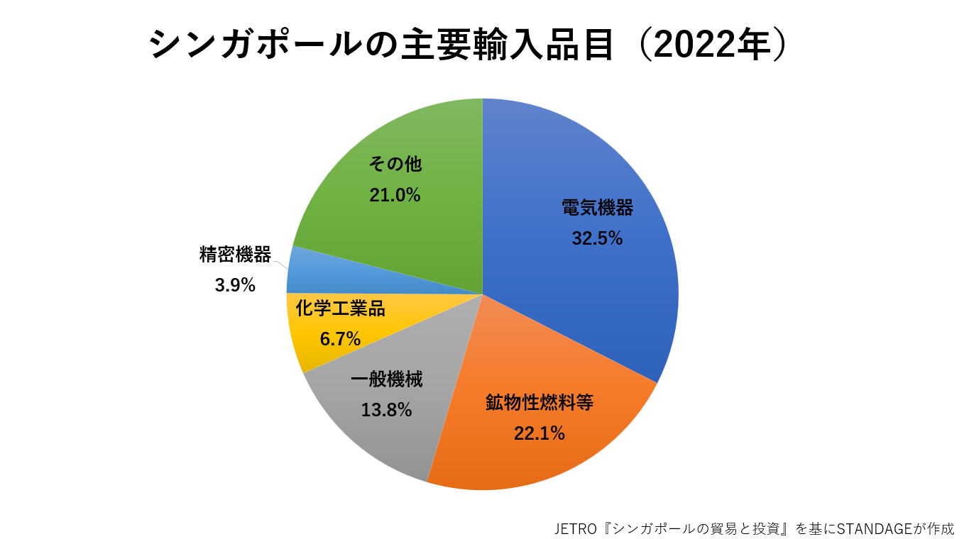 シンガポールの主要輸入品のグラフ