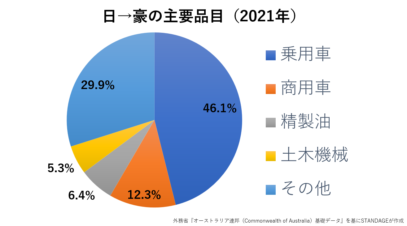 日本からオーストラリアに向けての貿易品目